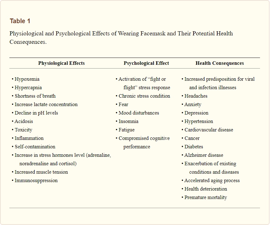 Physiological and Psychological Effects of Wearing Facemask and Their Potential Health Consequences